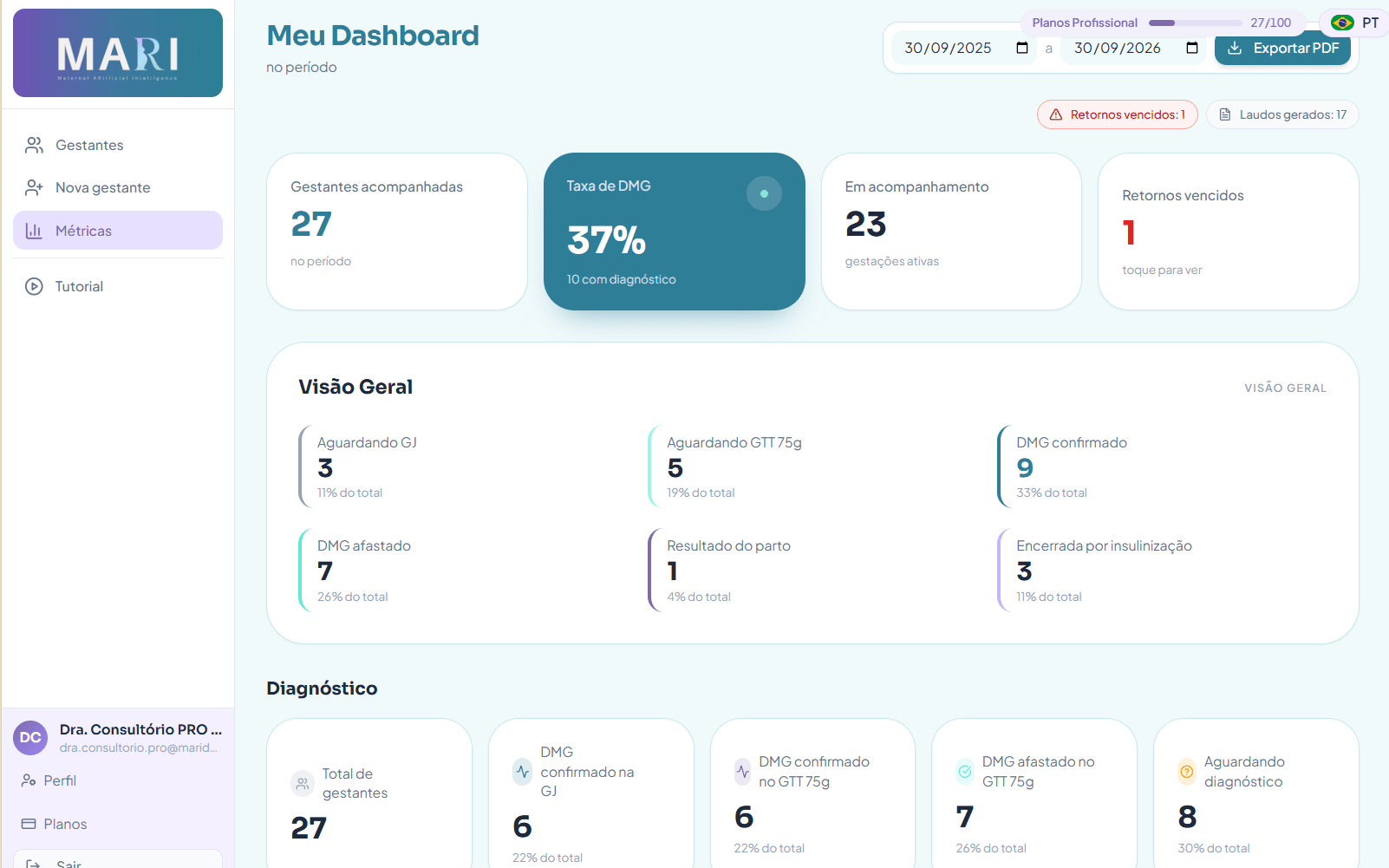 Dashboard de métricas da MARI com gestantes acompanhadas, taxa de Diabete Mellitus Gestacional, retornos vencidos, gestantes por etapa e os diagnósticos do período